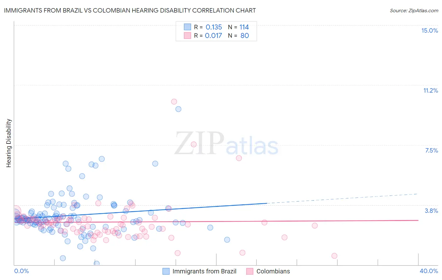 Immigrants from Brazil vs Colombian Hearing Disability