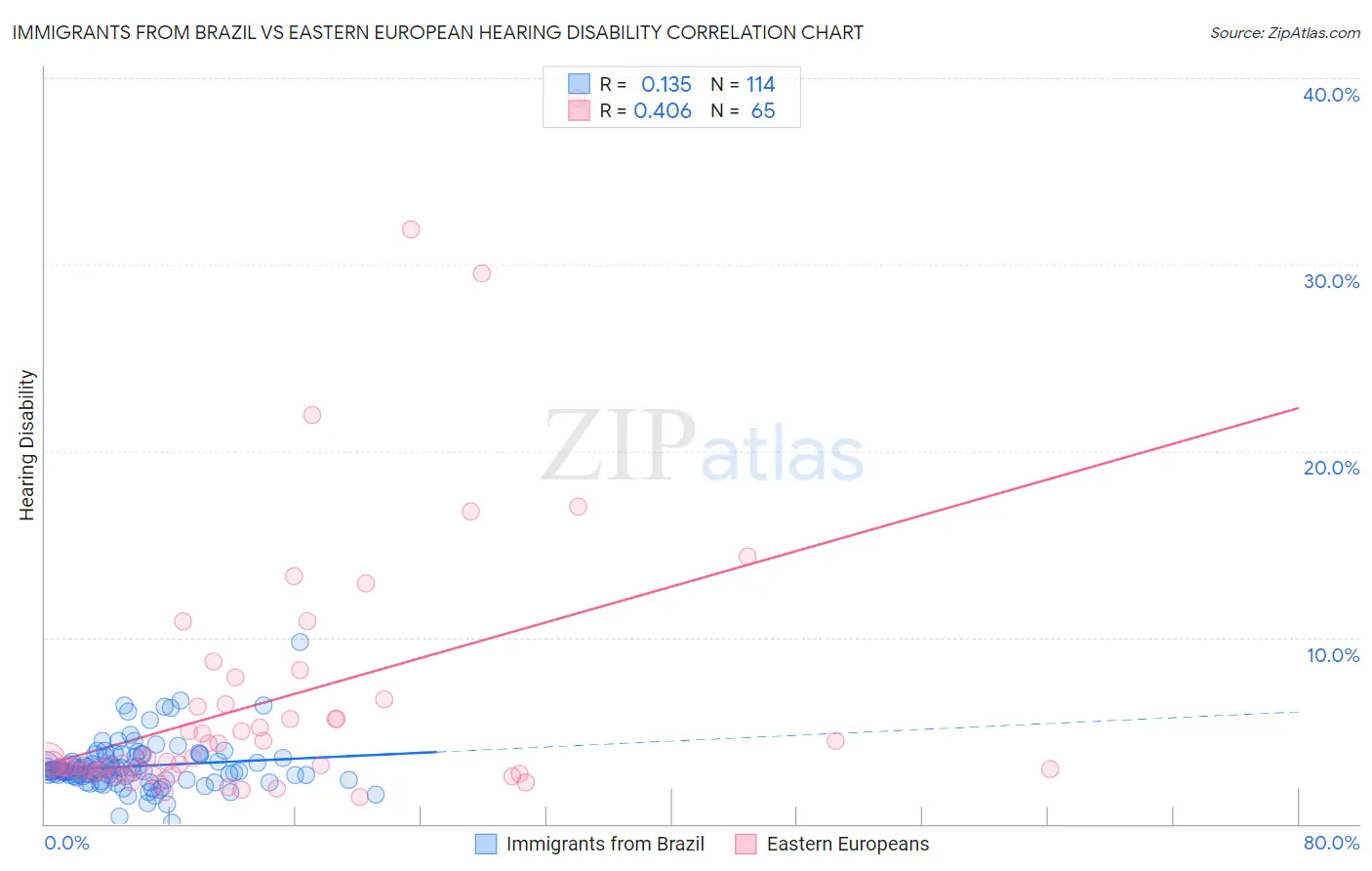 Immigrants from Brazil vs Eastern European Hearing Disability