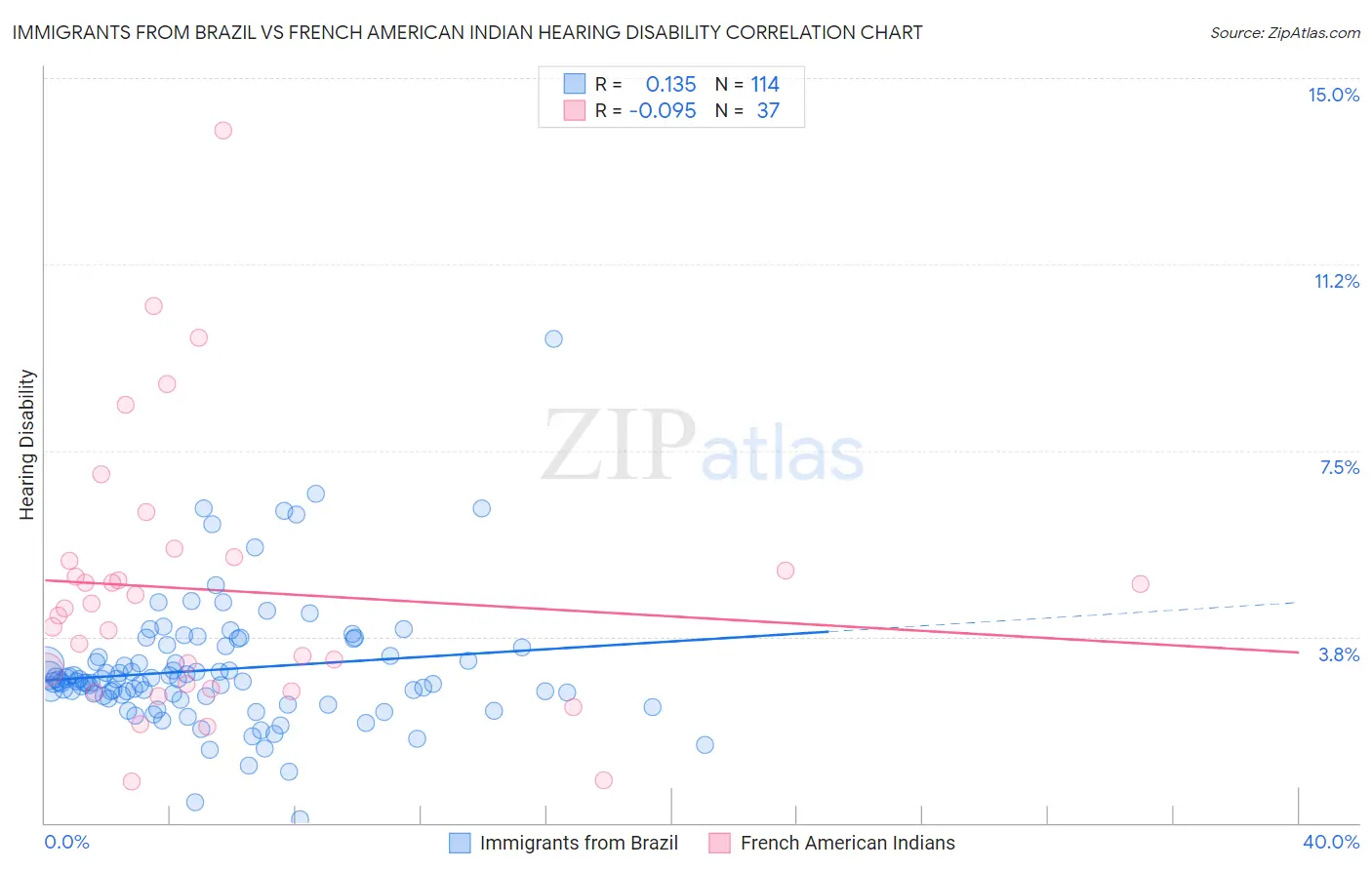 Immigrants from Brazil vs French American Indian Hearing Disability