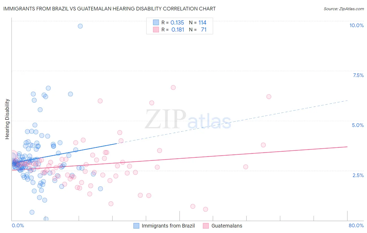 Immigrants from Brazil vs Guatemalan Hearing Disability