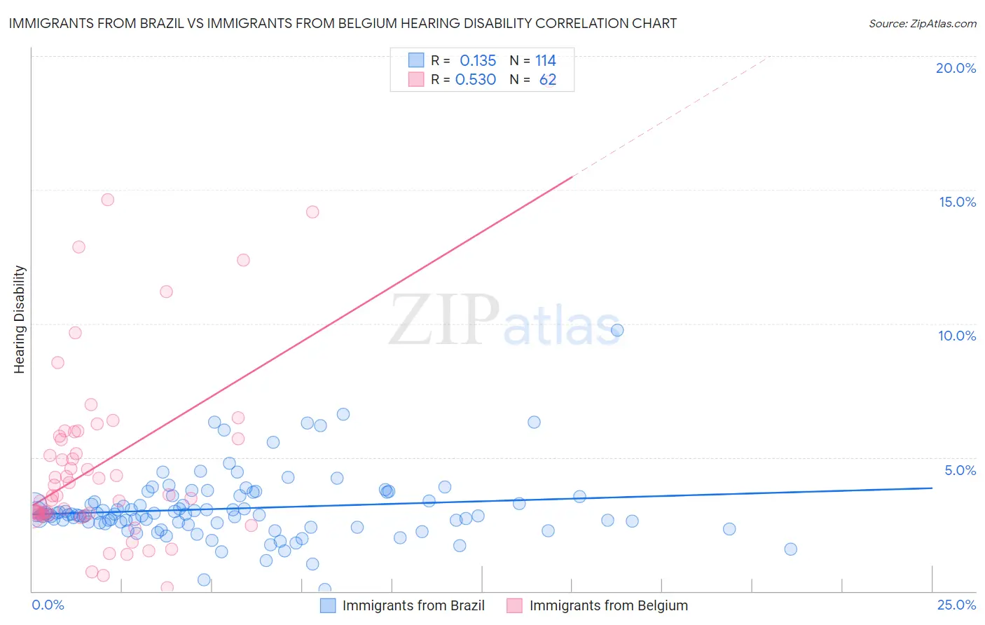 Immigrants from Brazil vs Immigrants from Belgium Hearing Disability