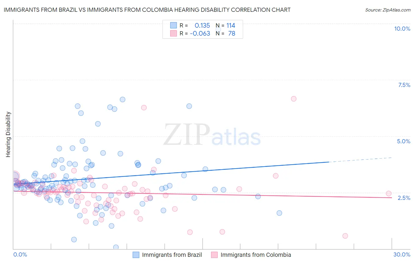 Immigrants from Brazil vs Immigrants from Colombia Hearing Disability