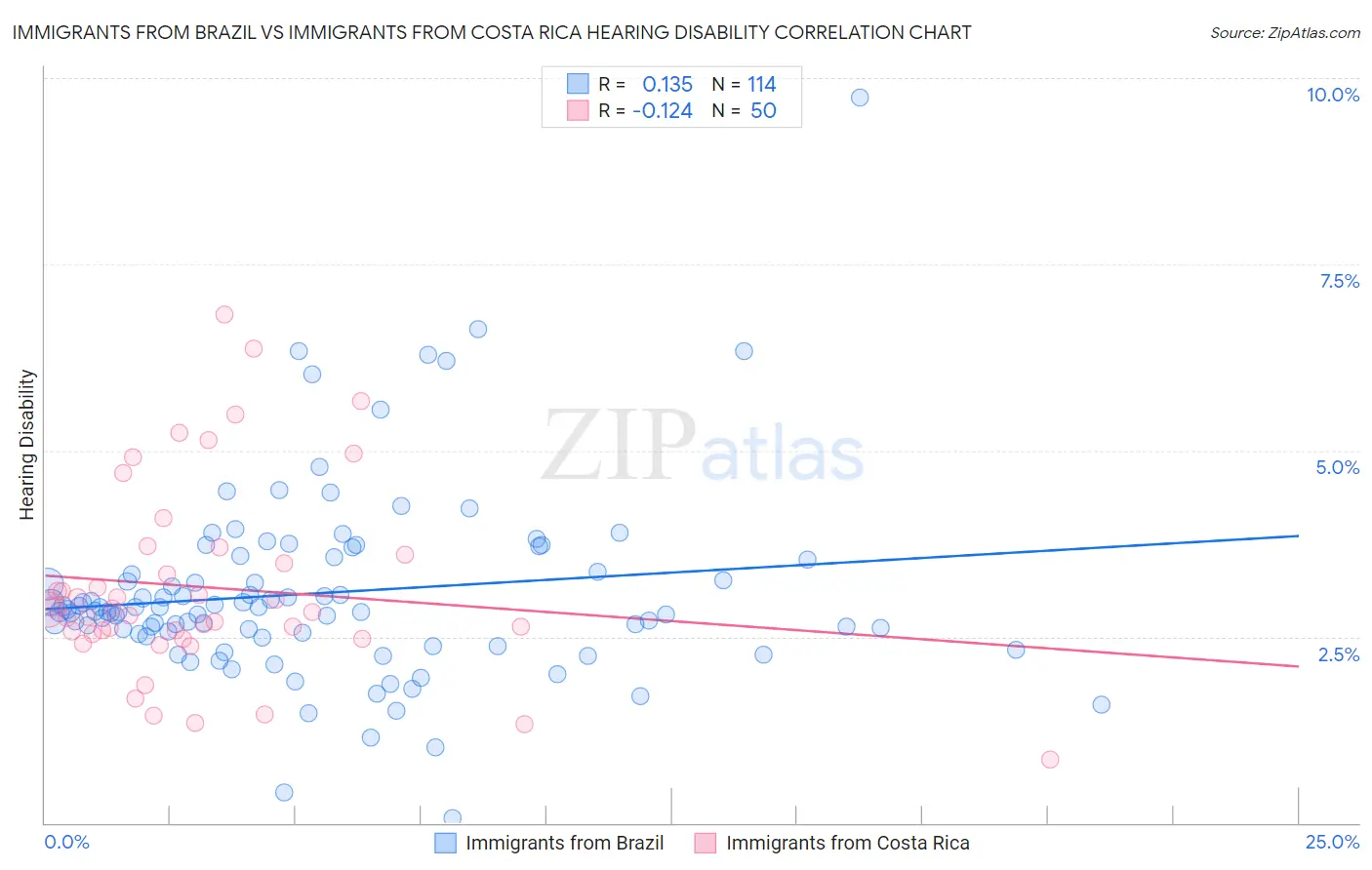 Immigrants from Brazil vs Immigrants from Costa Rica Hearing Disability