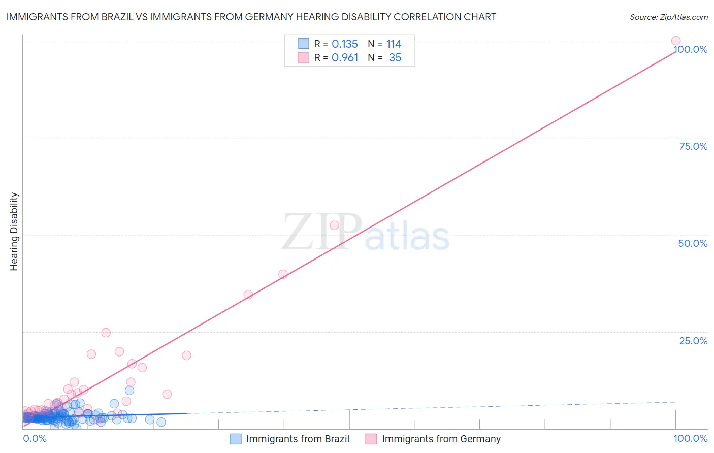 Immigrants from Brazil vs Immigrants from Germany Hearing Disability