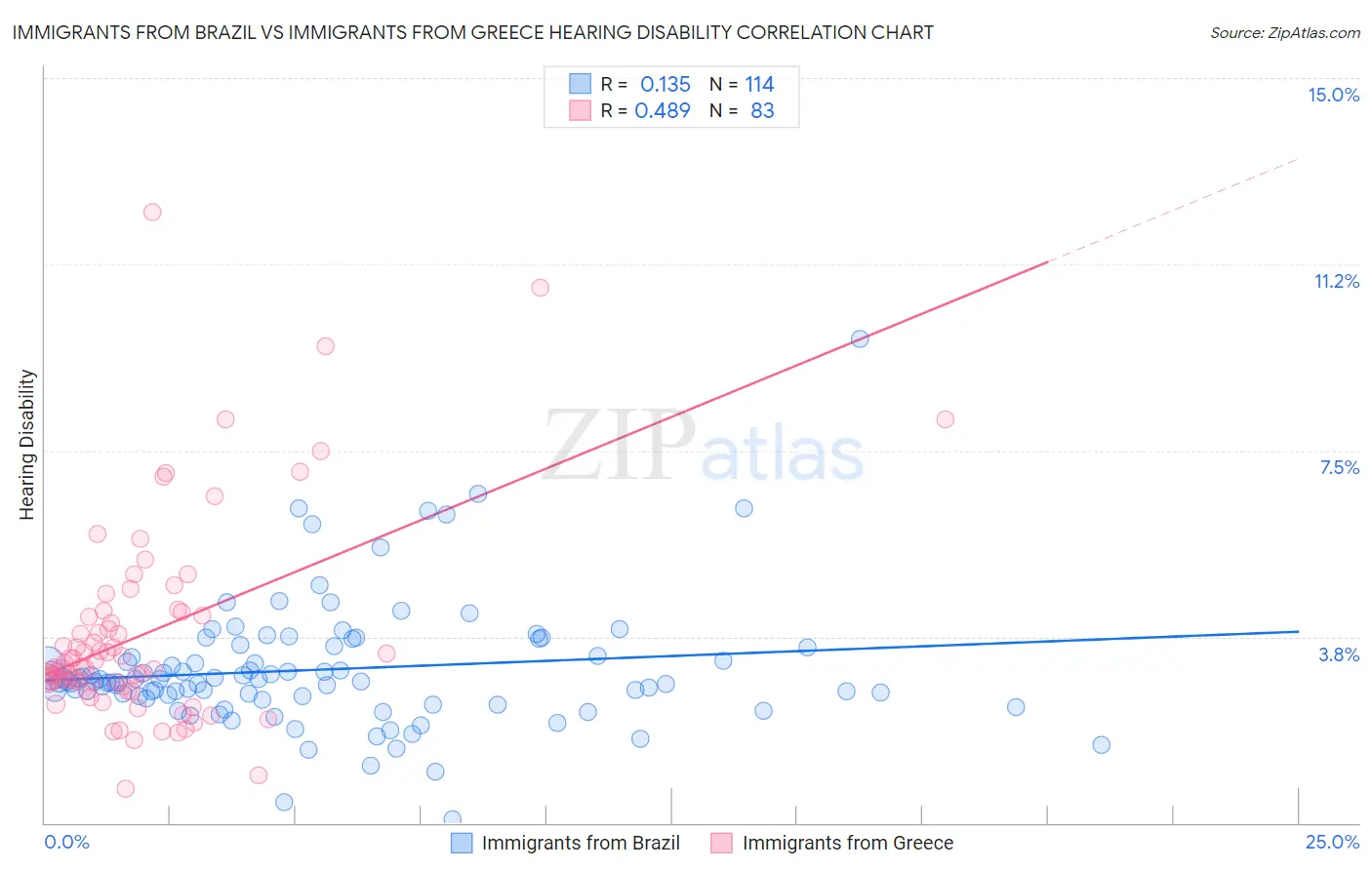 Immigrants from Brazil vs Immigrants from Greece Hearing Disability