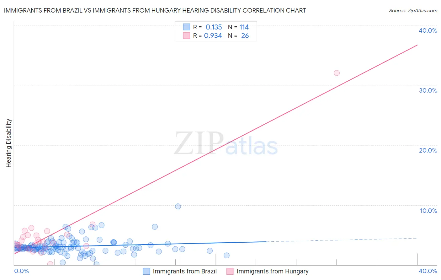 Immigrants from Brazil vs Immigrants from Hungary Hearing Disability