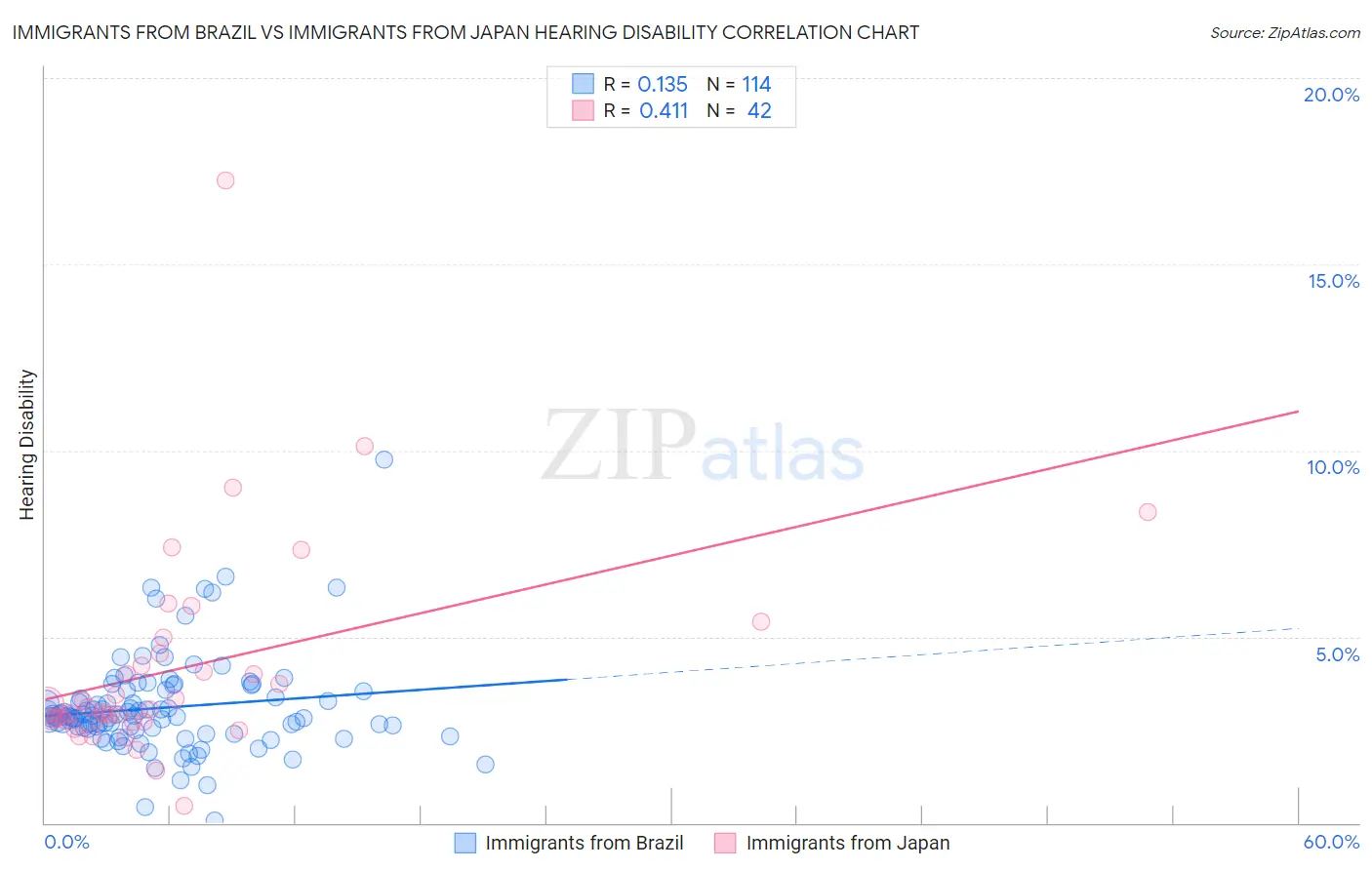 Immigrants from Brazil vs Immigrants from Japan Hearing Disability