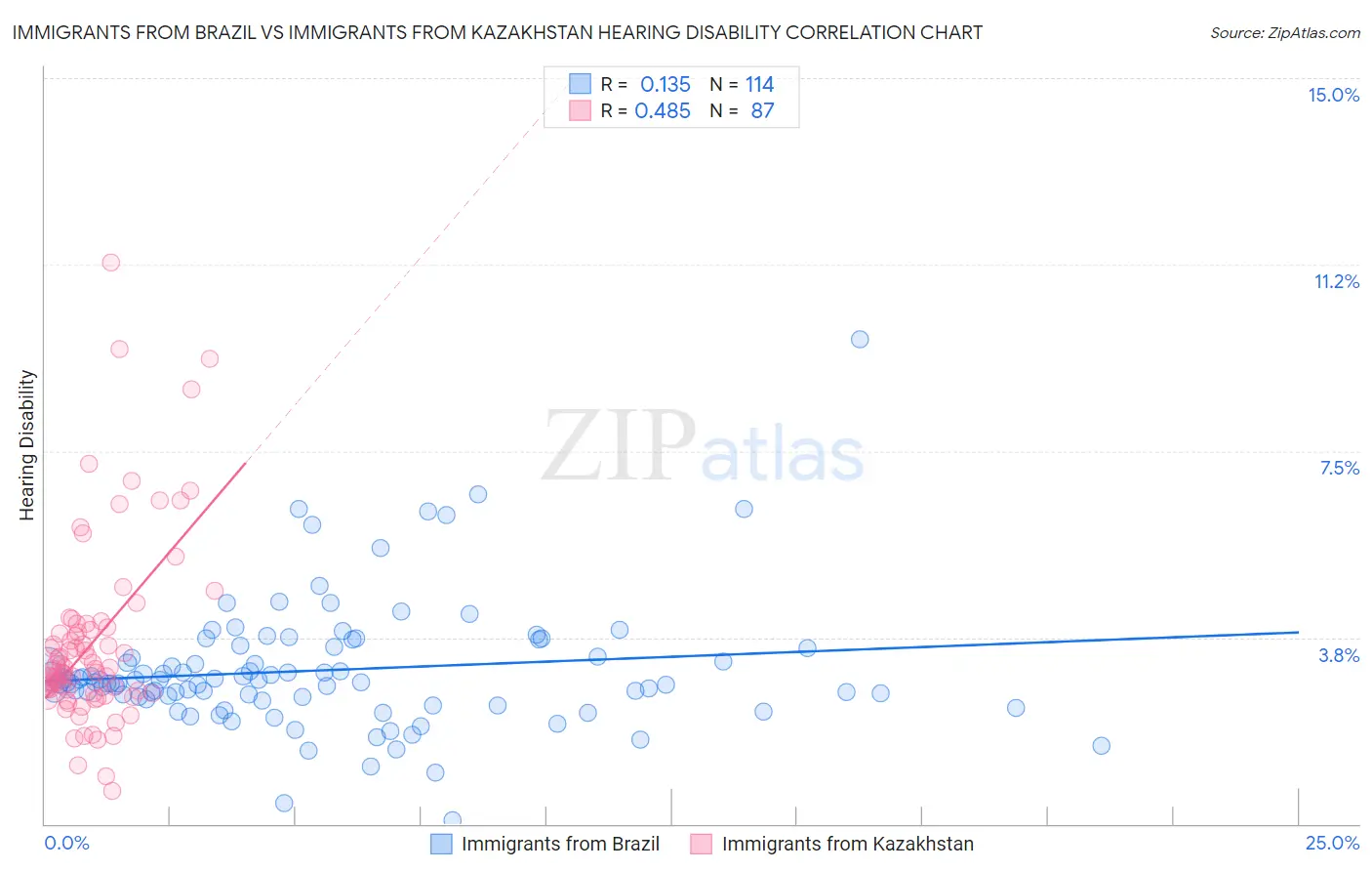 Immigrants from Brazil vs Immigrants from Kazakhstan Hearing Disability