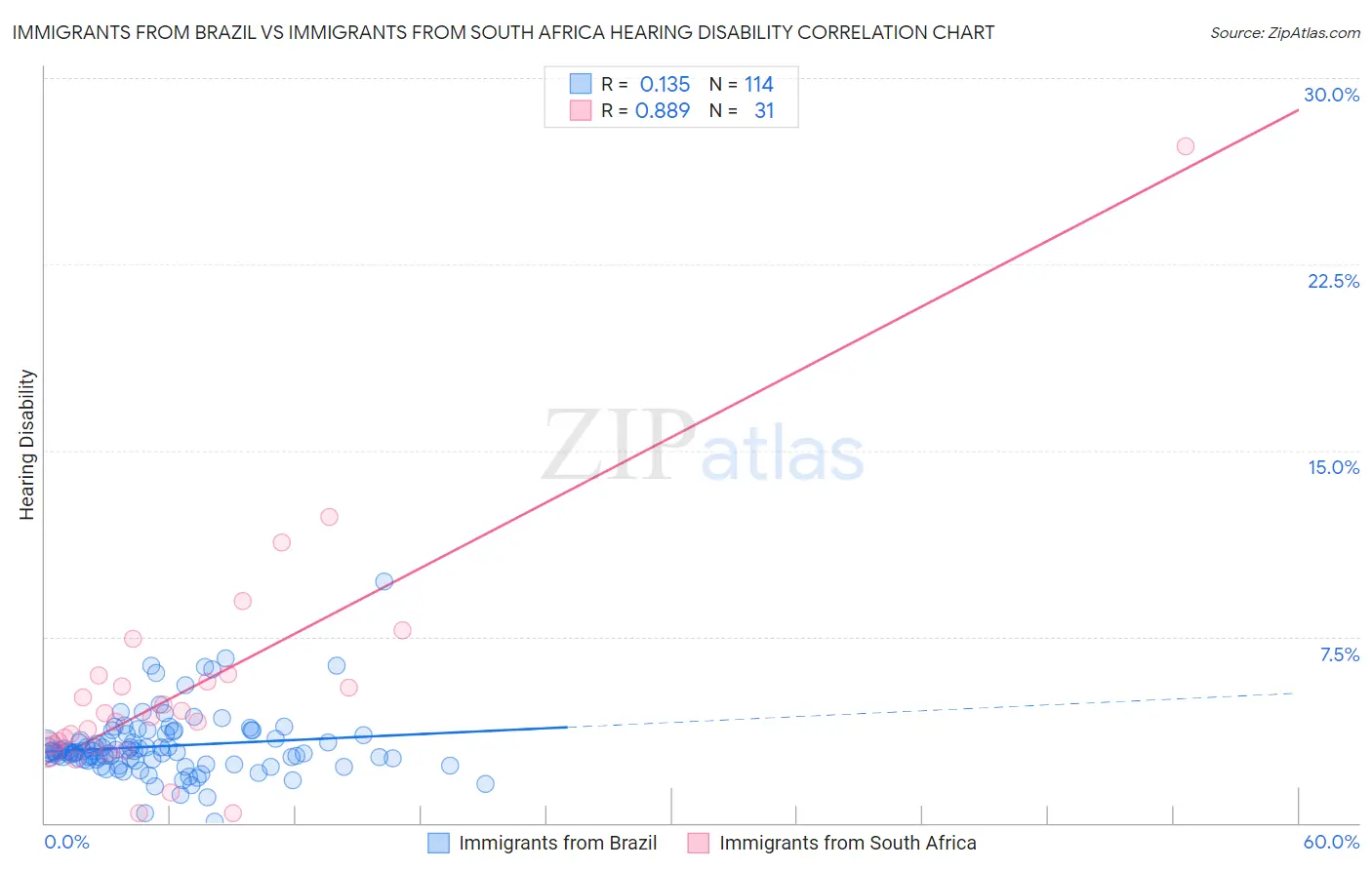 Immigrants from Brazil vs Immigrants from South Africa Hearing Disability