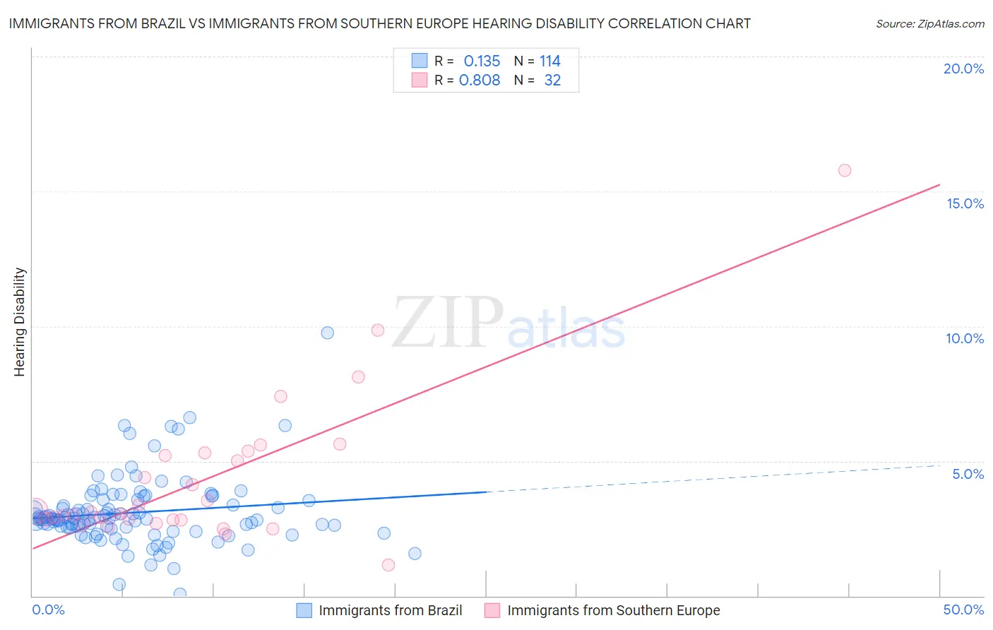 Immigrants from Brazil vs Immigrants from Southern Europe Hearing Disability