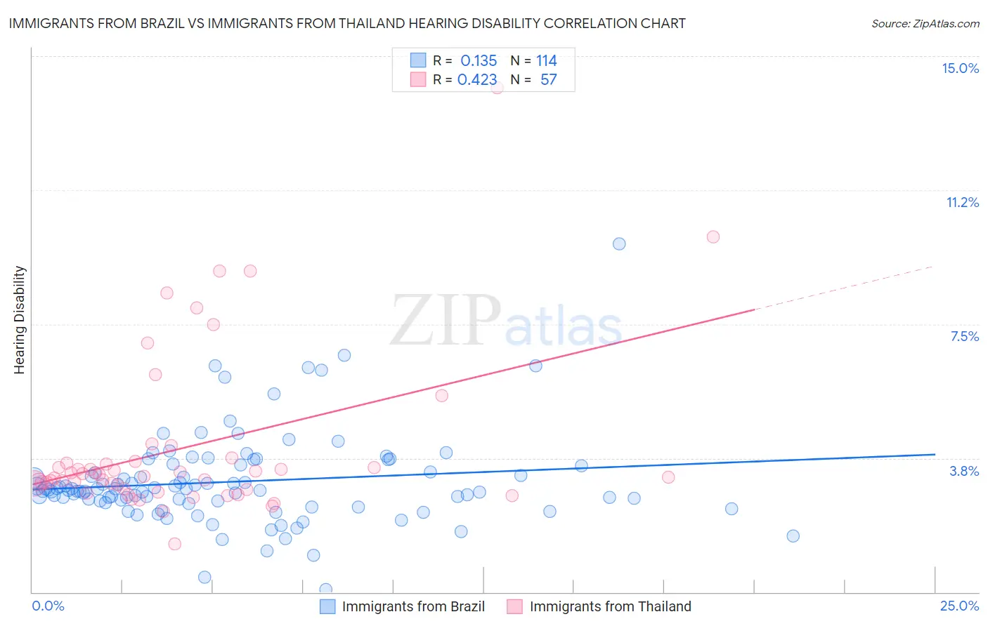 Immigrants from Brazil vs Immigrants from Thailand Hearing Disability