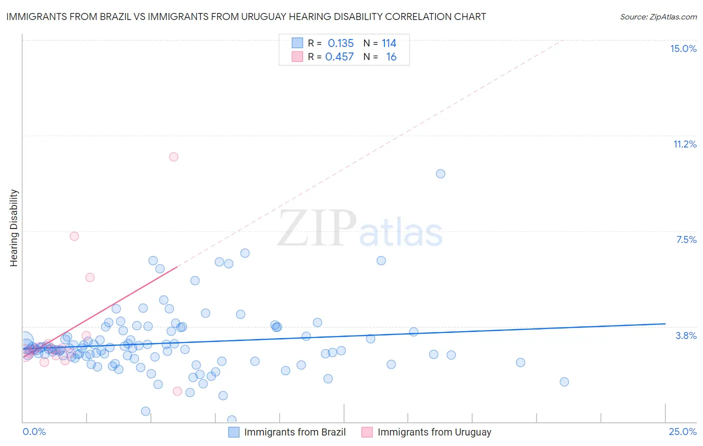 Immigrants from Brazil vs Immigrants from Uruguay Hearing Disability