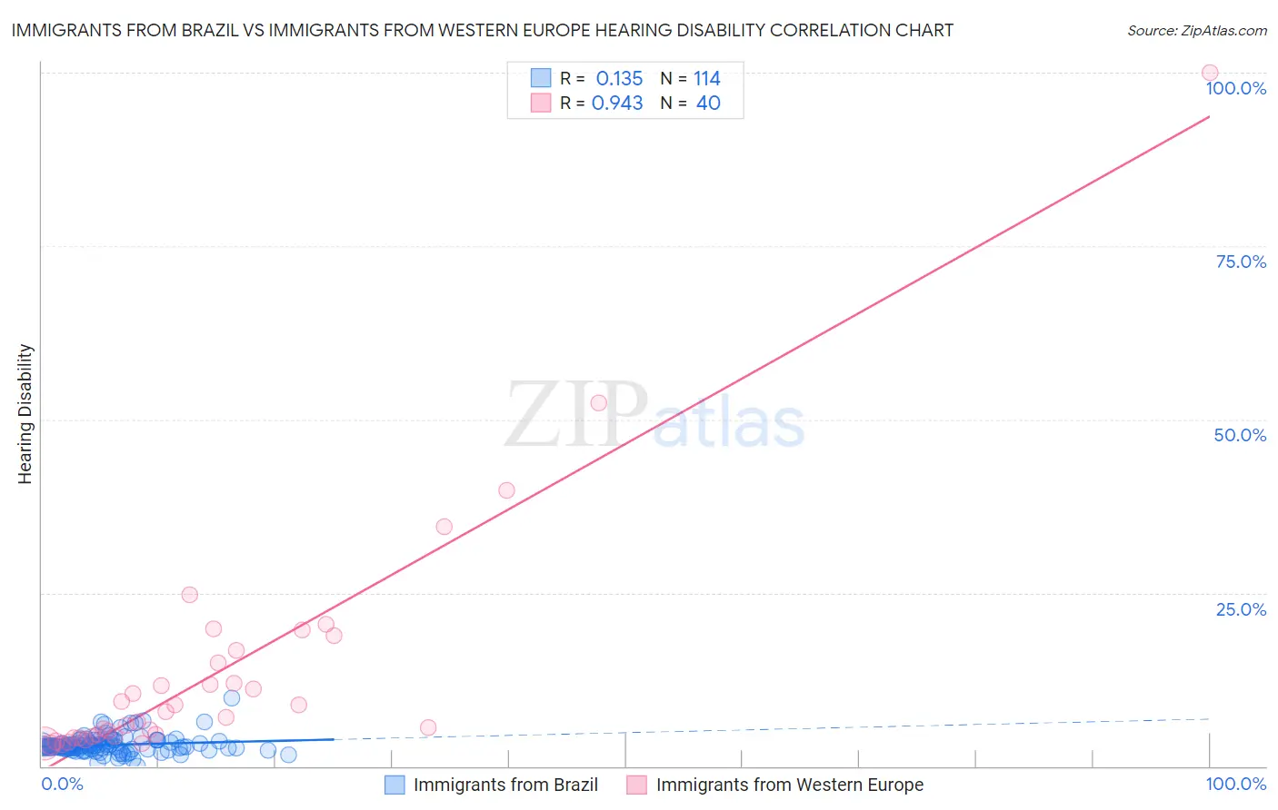 Immigrants from Brazil vs Immigrants from Western Europe Hearing Disability