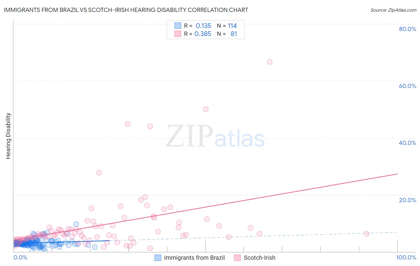 Immigrants from Brazil vs Scotch-Irish Hearing Disability