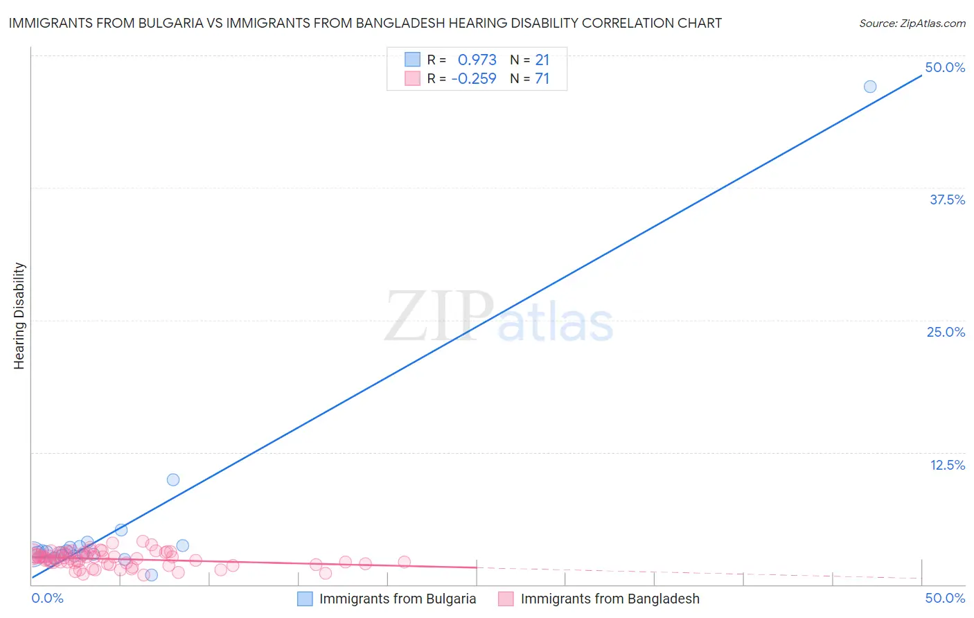 Immigrants from Bulgaria vs Immigrants from Bangladesh Hearing Disability