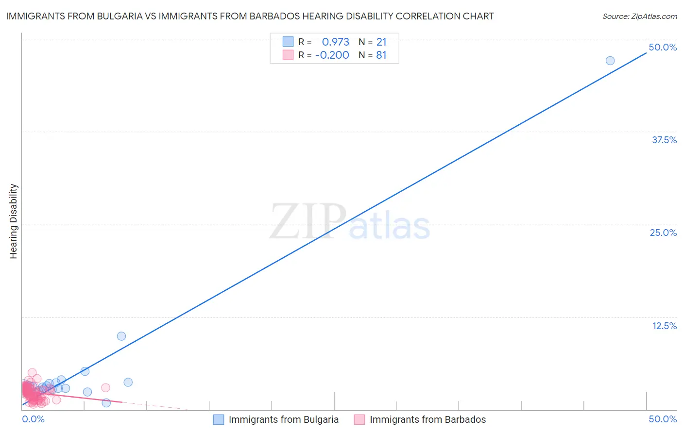 Immigrants from Bulgaria vs Immigrants from Barbados Hearing Disability