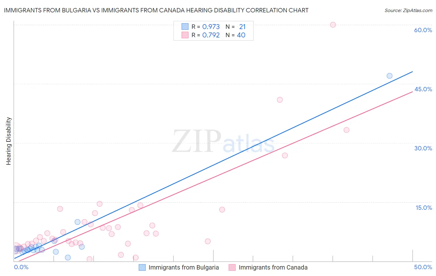 Immigrants from Bulgaria vs Immigrants from Canada Hearing Disability