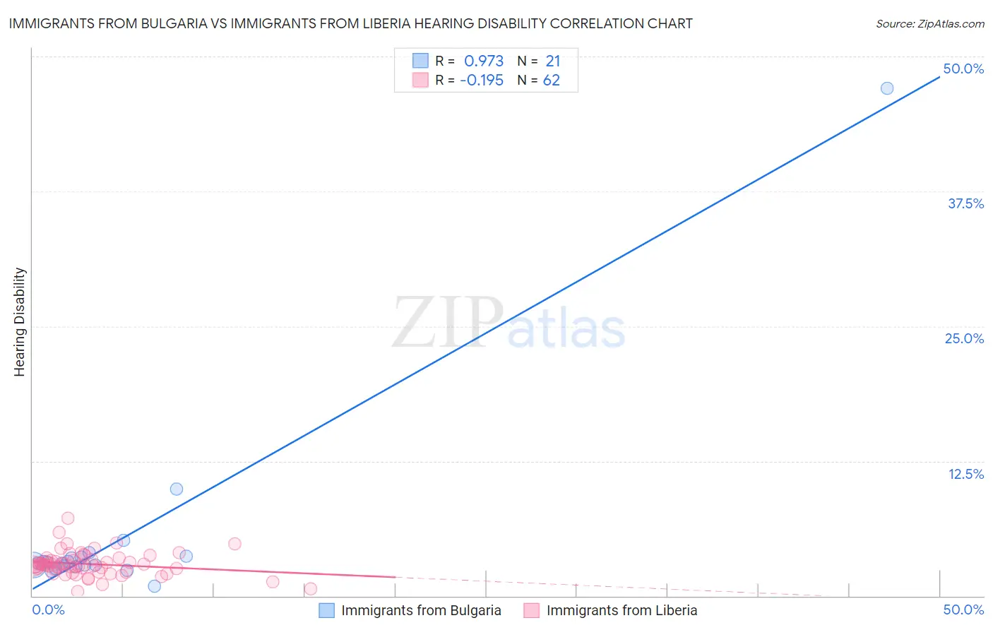 Immigrants from Bulgaria vs Immigrants from Liberia Hearing Disability