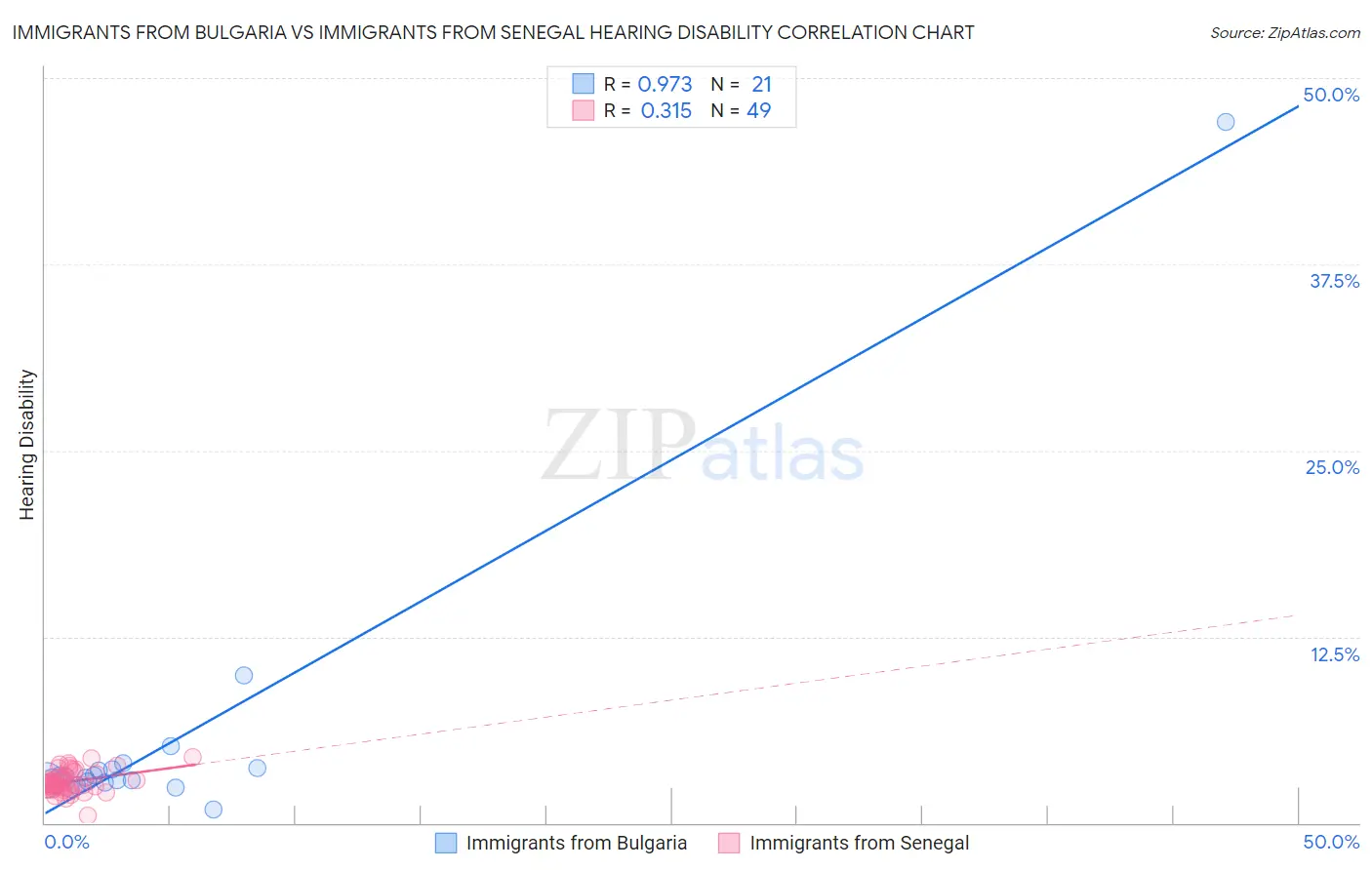 Immigrants from Bulgaria vs Immigrants from Senegal Hearing Disability