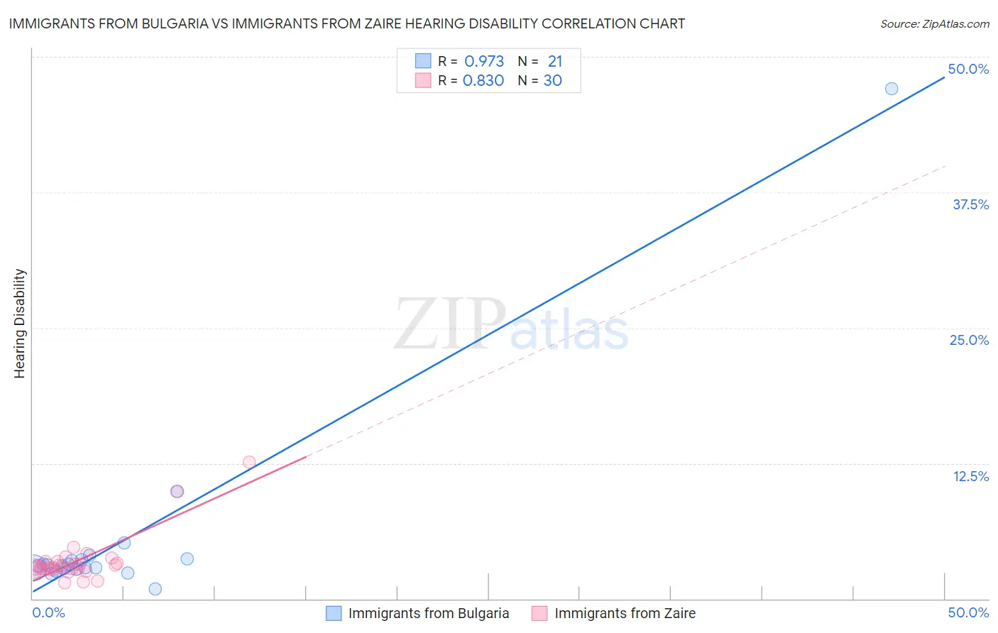 Immigrants from Bulgaria vs Immigrants from Zaire Hearing Disability