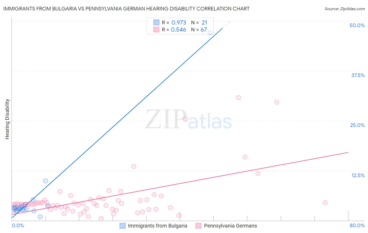 Immigrants from Bulgaria vs Pennsylvania German Hearing Disability