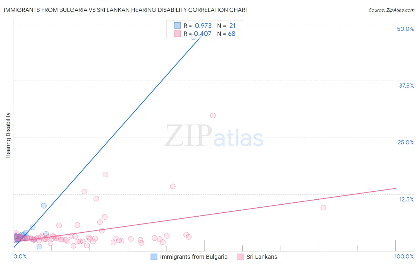 Immigrants from Bulgaria vs Sri Lankan Hearing Disability