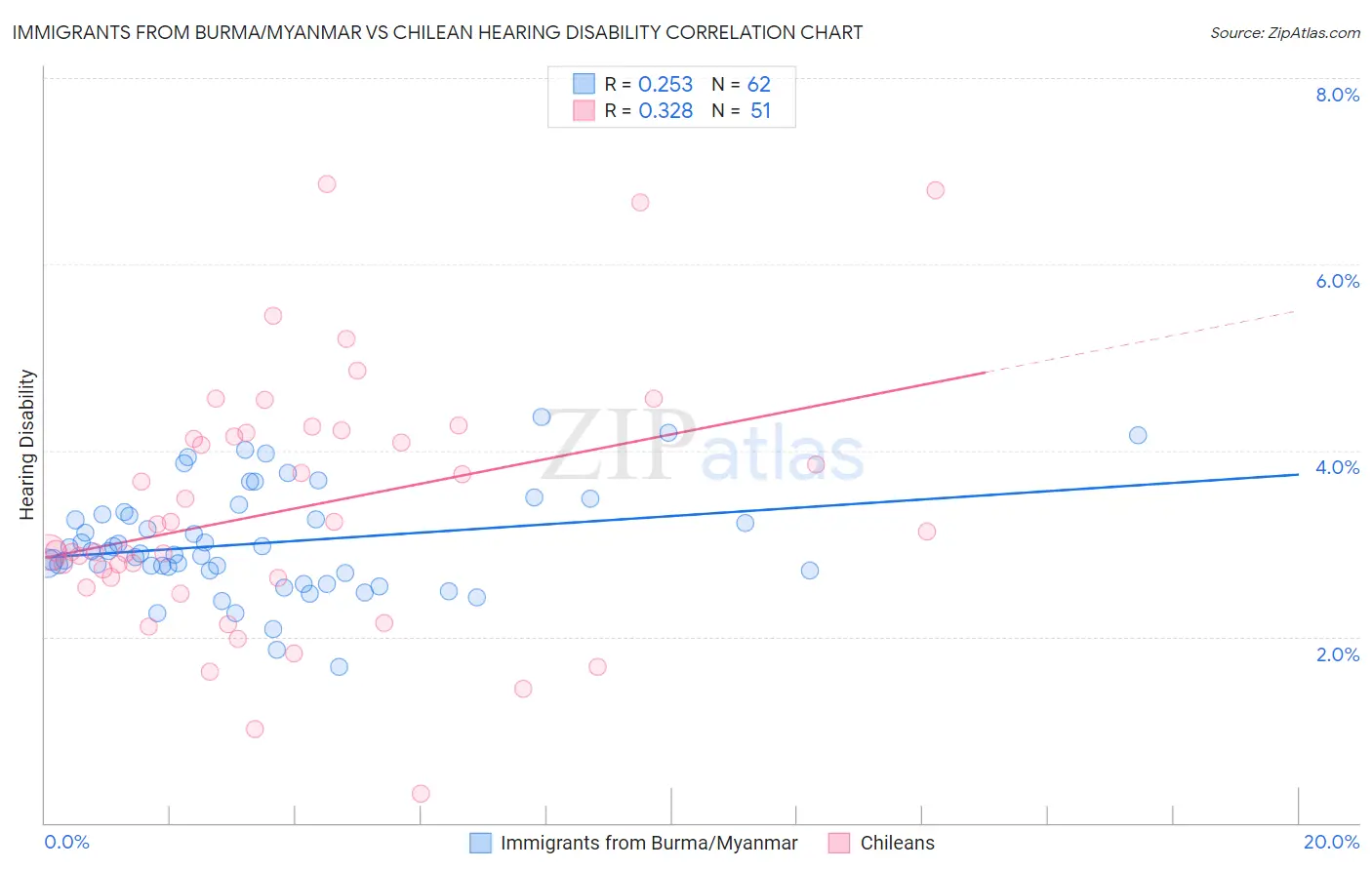 Immigrants from Burma/Myanmar vs Chilean Hearing Disability