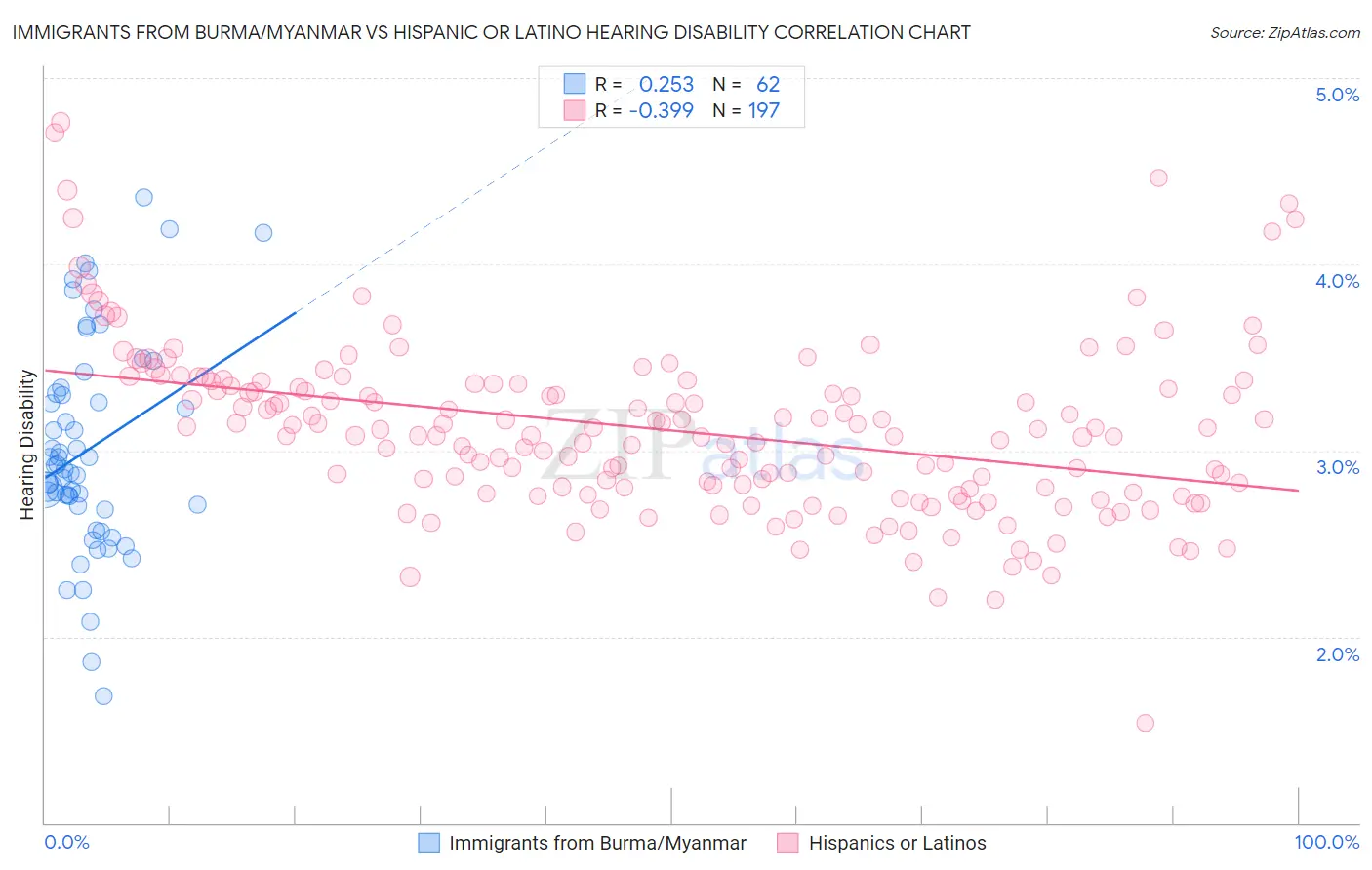 Immigrants from Burma/Myanmar vs Hispanic or Latino Hearing Disability