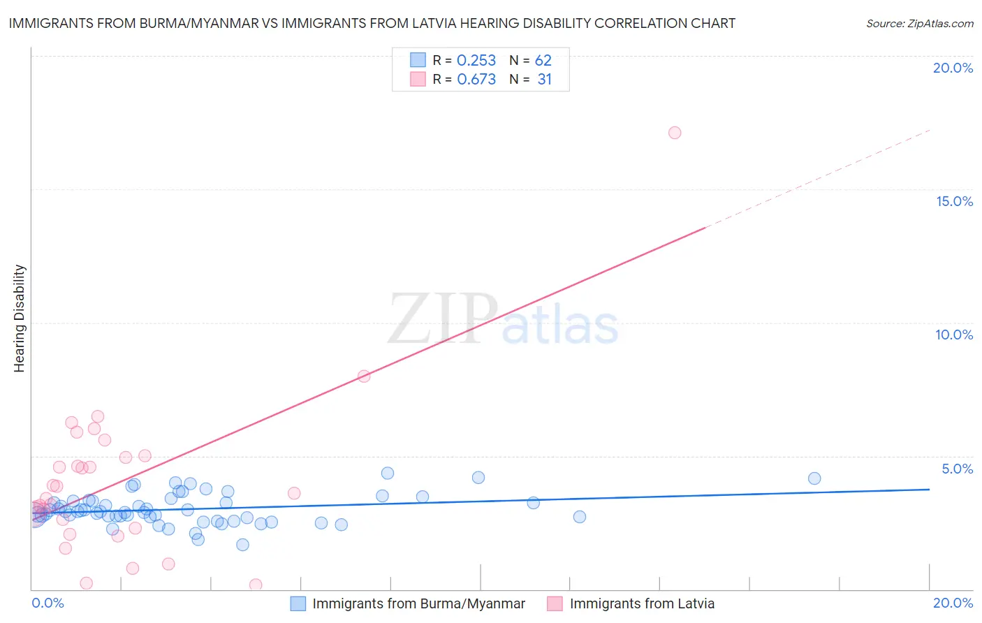 Immigrants from Burma/Myanmar vs Immigrants from Latvia Hearing Disability