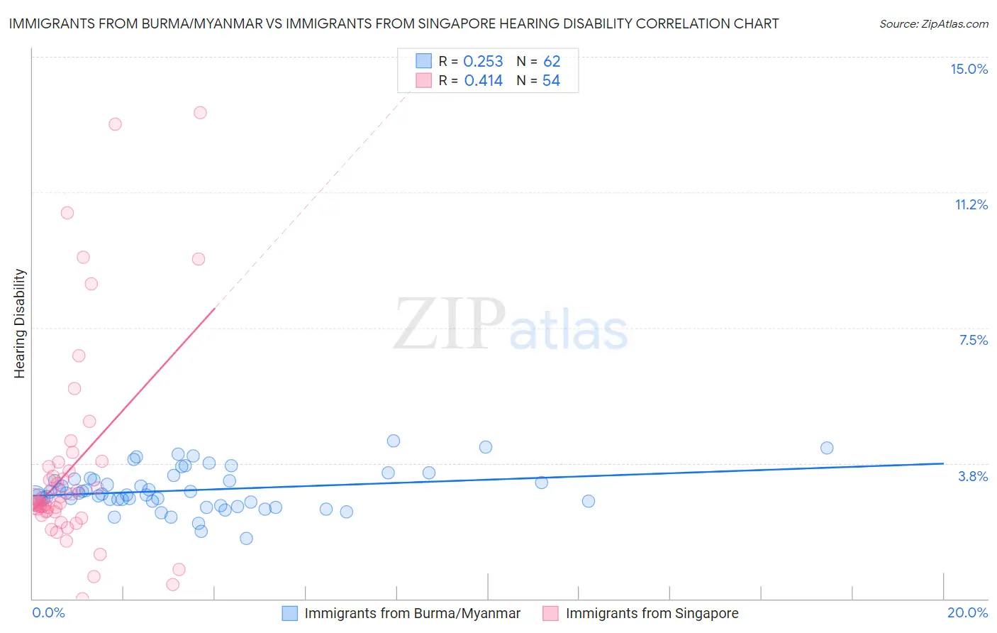 Immigrants from Burma/Myanmar vs Immigrants from Singapore Hearing Disability