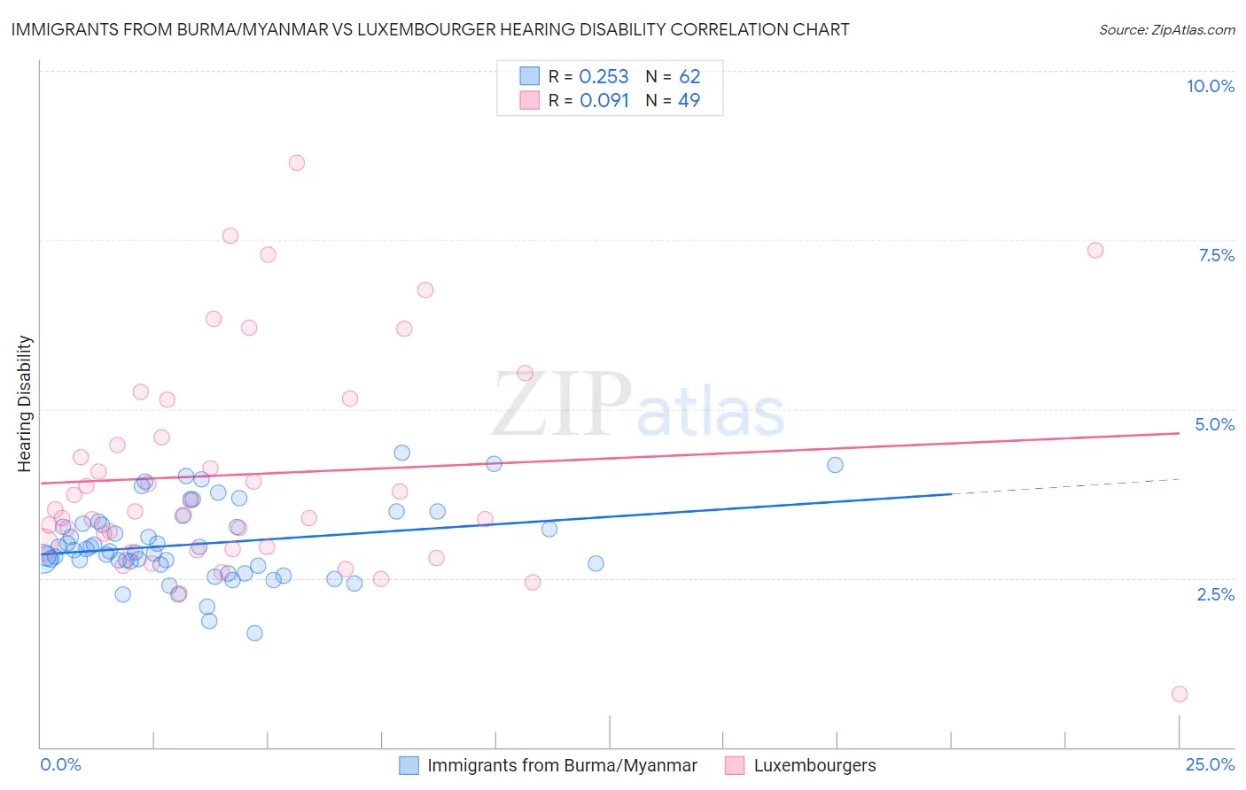 Immigrants from Burma/Myanmar vs Luxembourger Hearing Disability