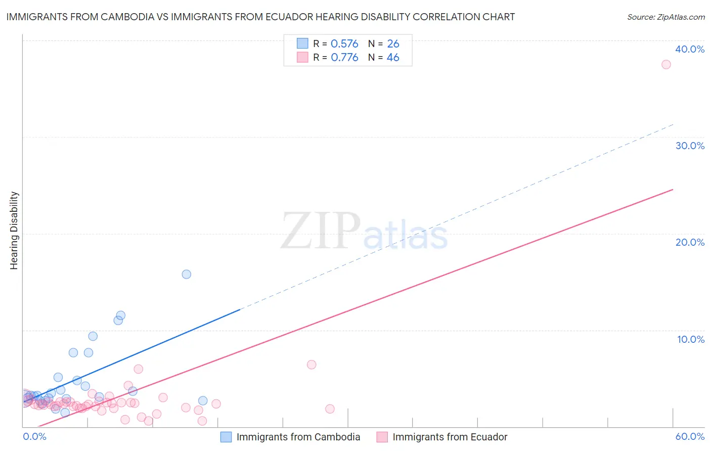 Immigrants from Cambodia vs Immigrants from Ecuador Hearing Disability