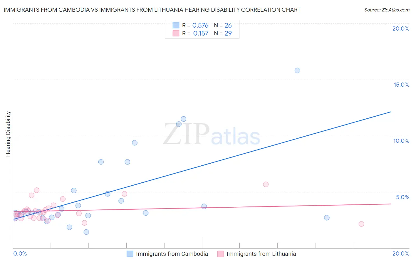 Immigrants from Cambodia vs Immigrants from Lithuania Hearing Disability