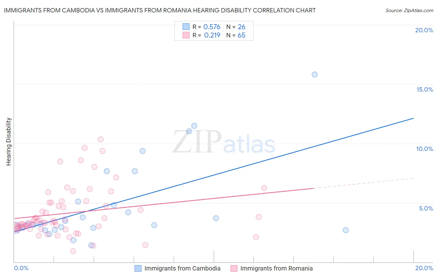 Immigrants from Cambodia vs Immigrants from Romania Hearing Disability