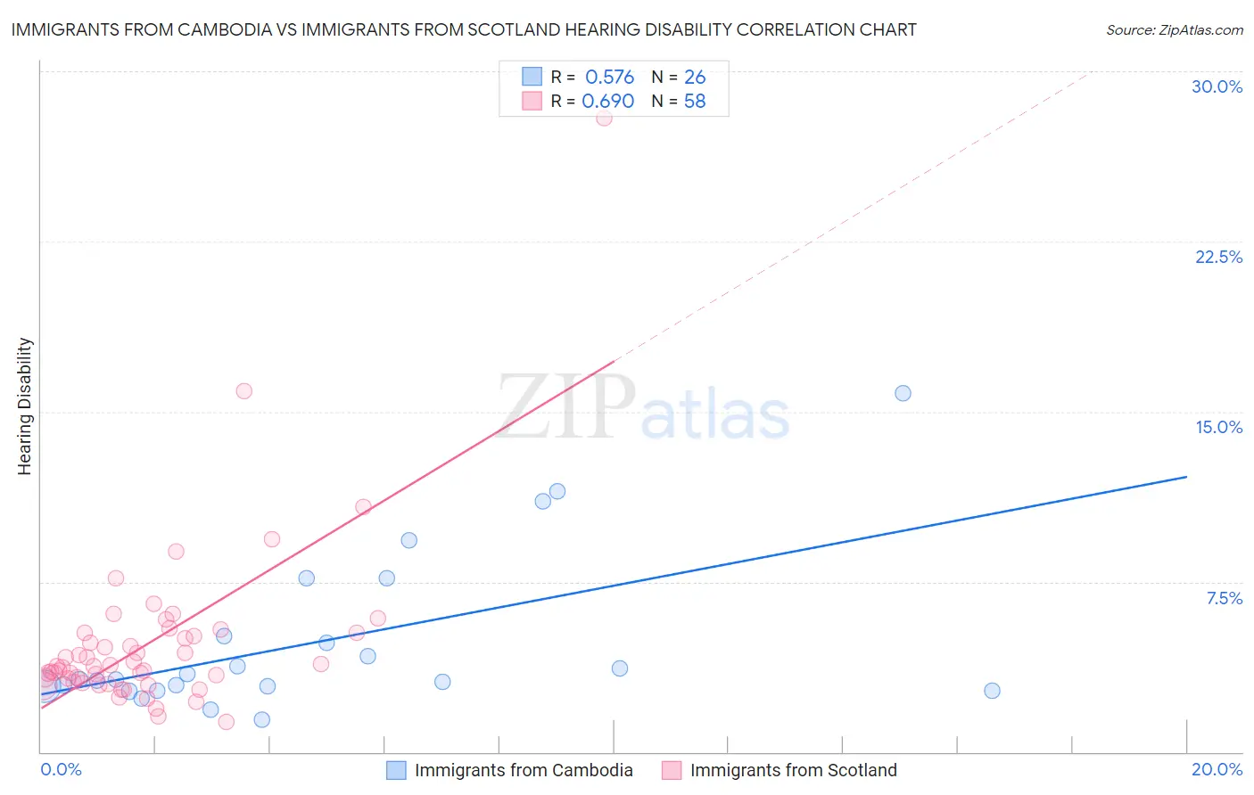 Immigrants from Cambodia vs Immigrants from Scotland Hearing Disability