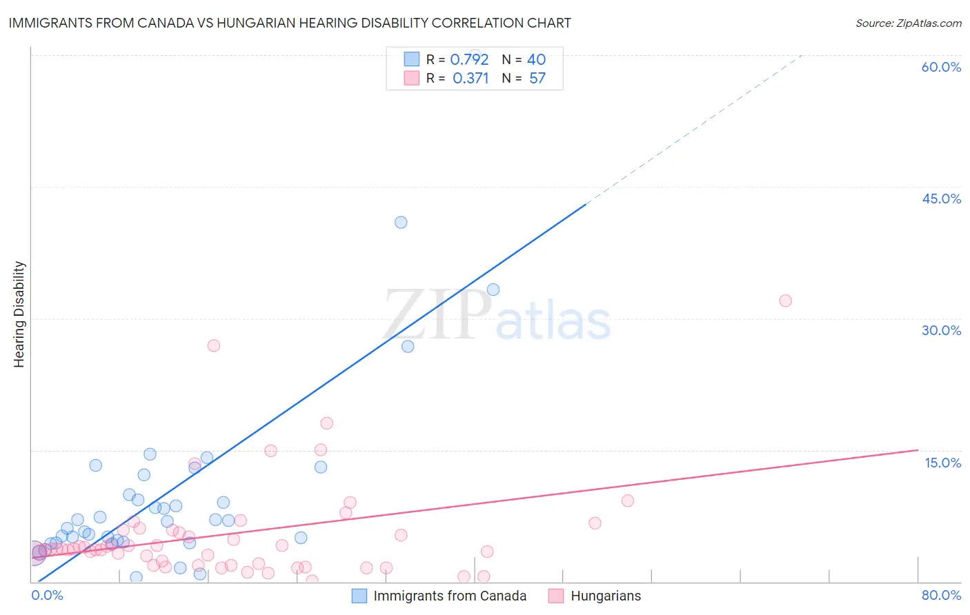 Immigrants from Canada vs Hungarian Hearing Disability