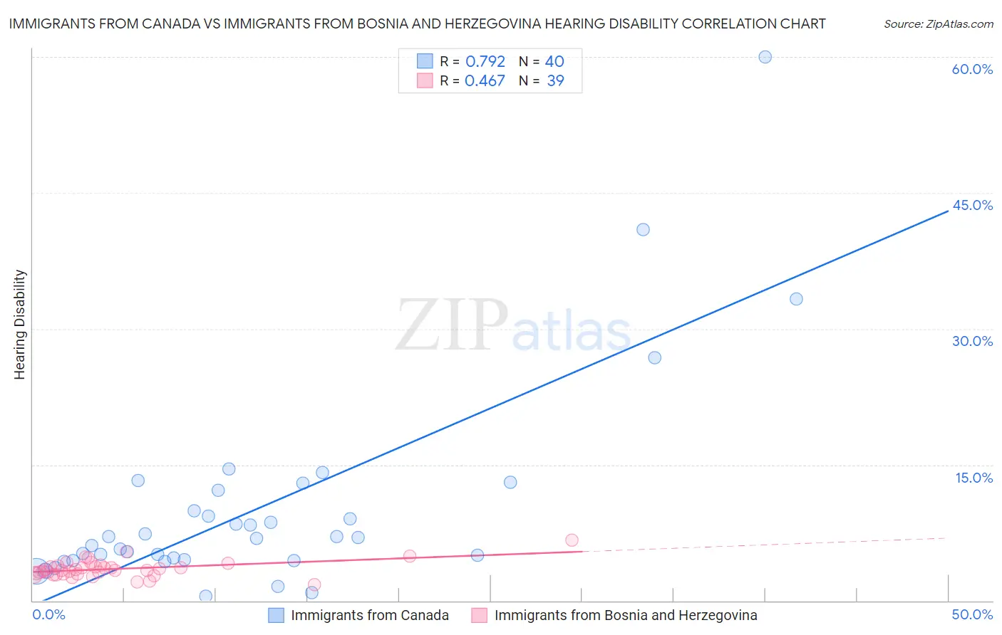 Immigrants from Canada vs Immigrants from Bosnia and Herzegovina Hearing Disability