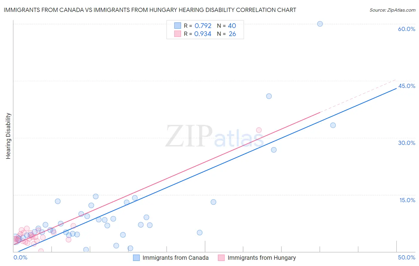 Immigrants from Canada vs Immigrants from Hungary Hearing Disability