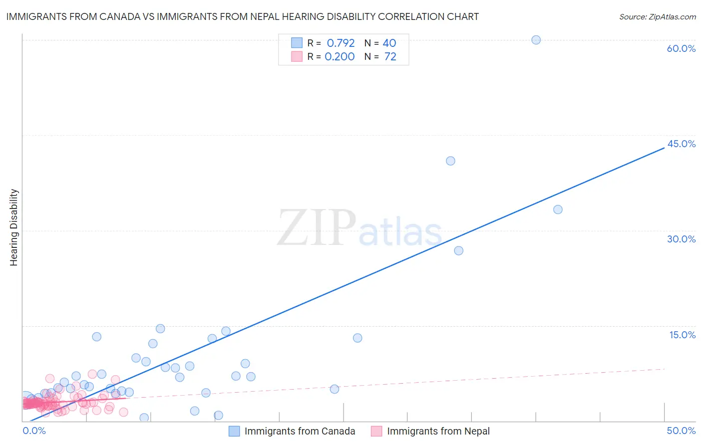 Immigrants from Canada vs Immigrants from Nepal Hearing Disability