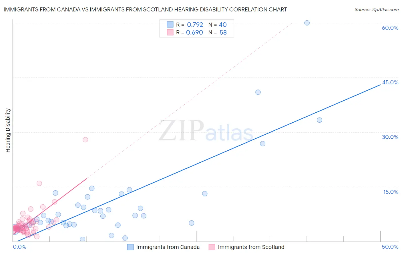 Immigrants from Canada vs Immigrants from Scotland Hearing Disability