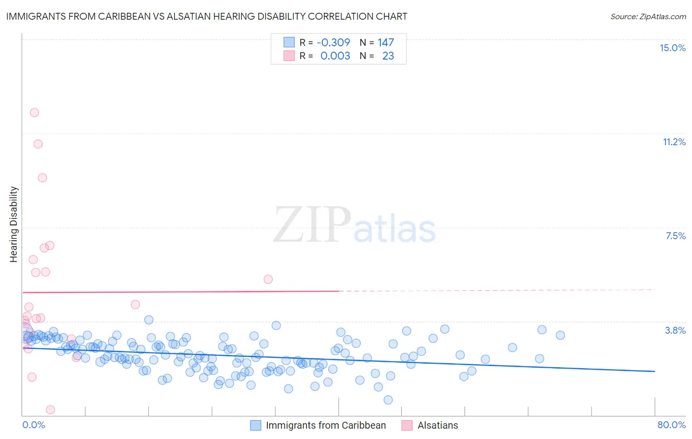 Immigrants from Caribbean vs Alsatian Hearing Disability