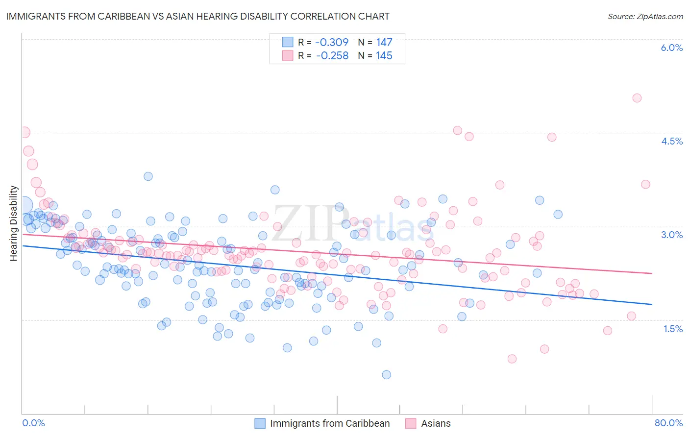 Immigrants from Caribbean vs Asian Hearing Disability