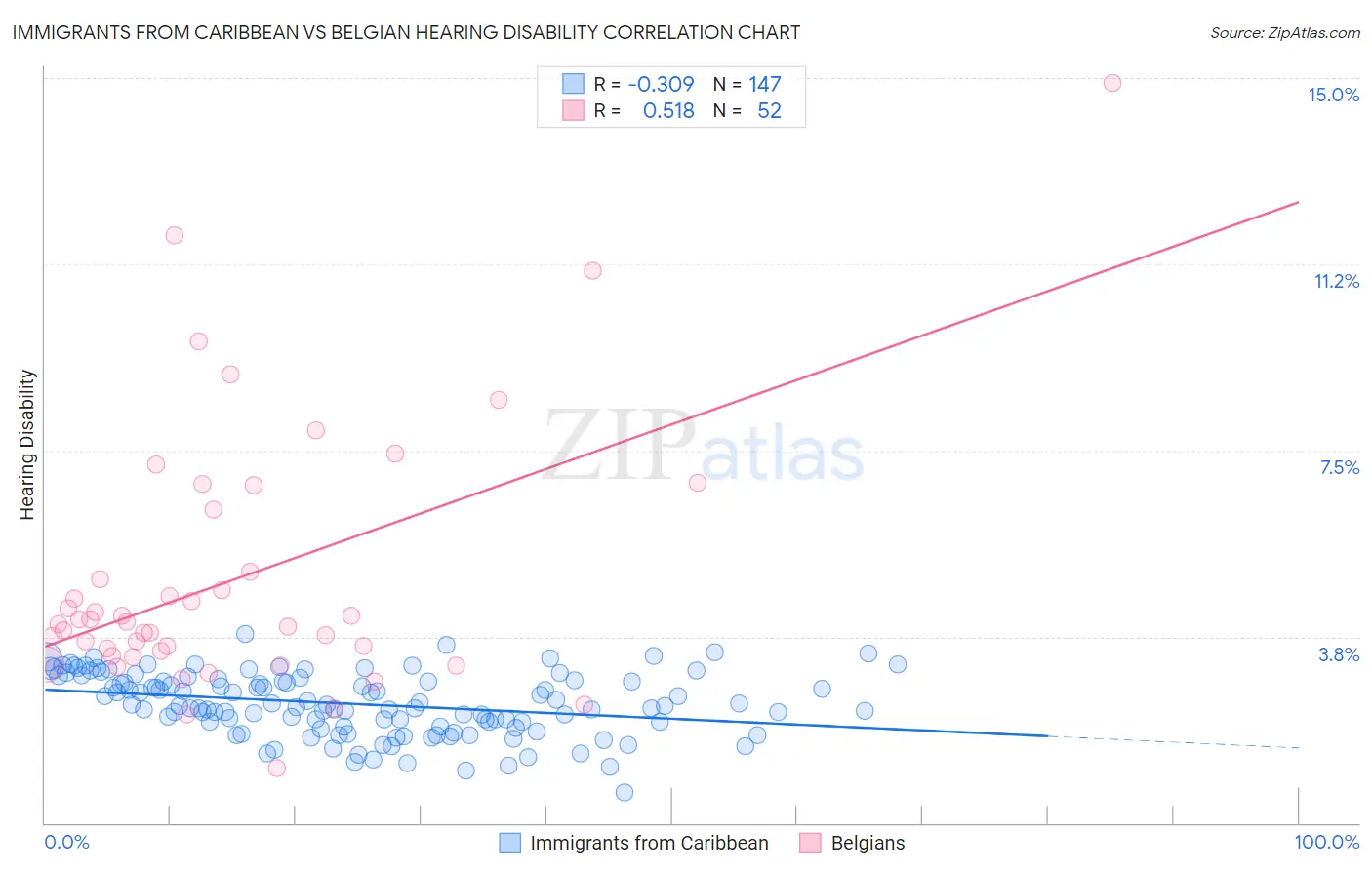 Immigrants from Caribbean vs Belgian Hearing Disability