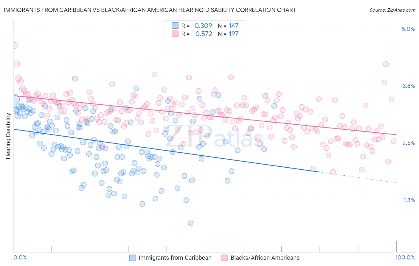 Immigrants from Caribbean vs Black/African American Hearing Disability