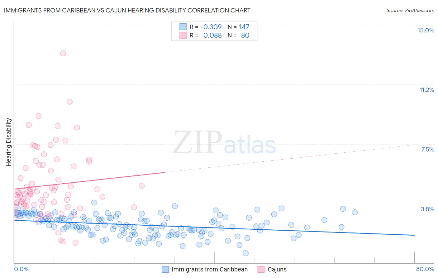 Immigrants from Caribbean vs Cajun Hearing Disability