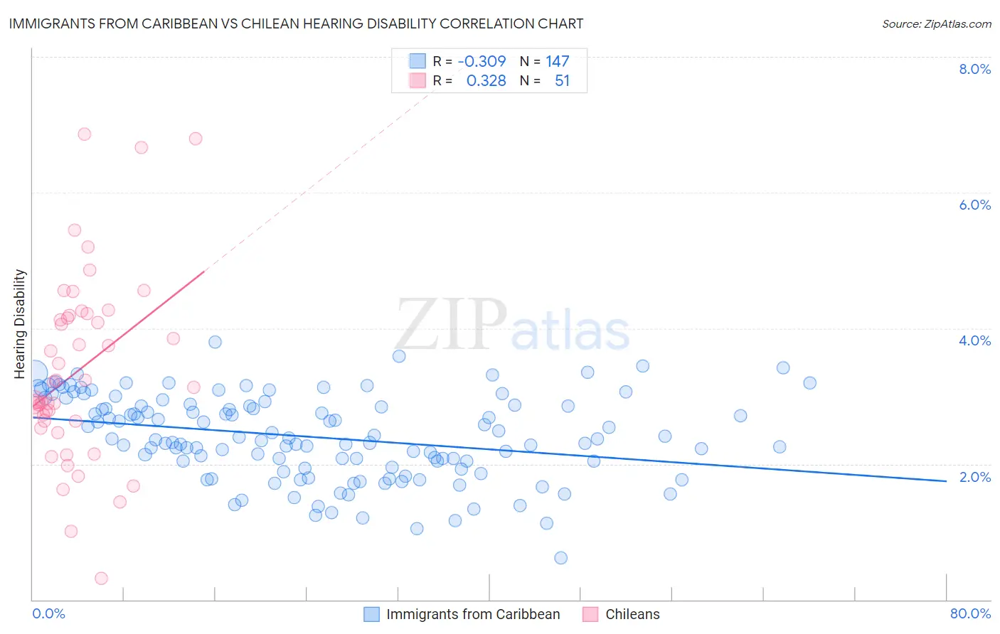 Immigrants from Caribbean vs Chilean Hearing Disability