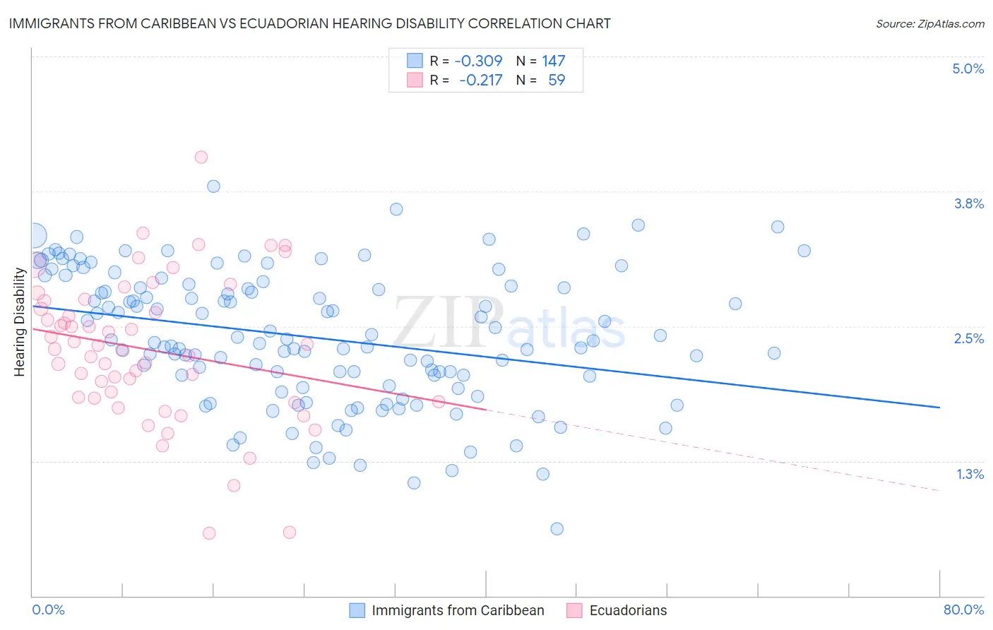 Immigrants from Caribbean vs Ecuadorian Hearing Disability