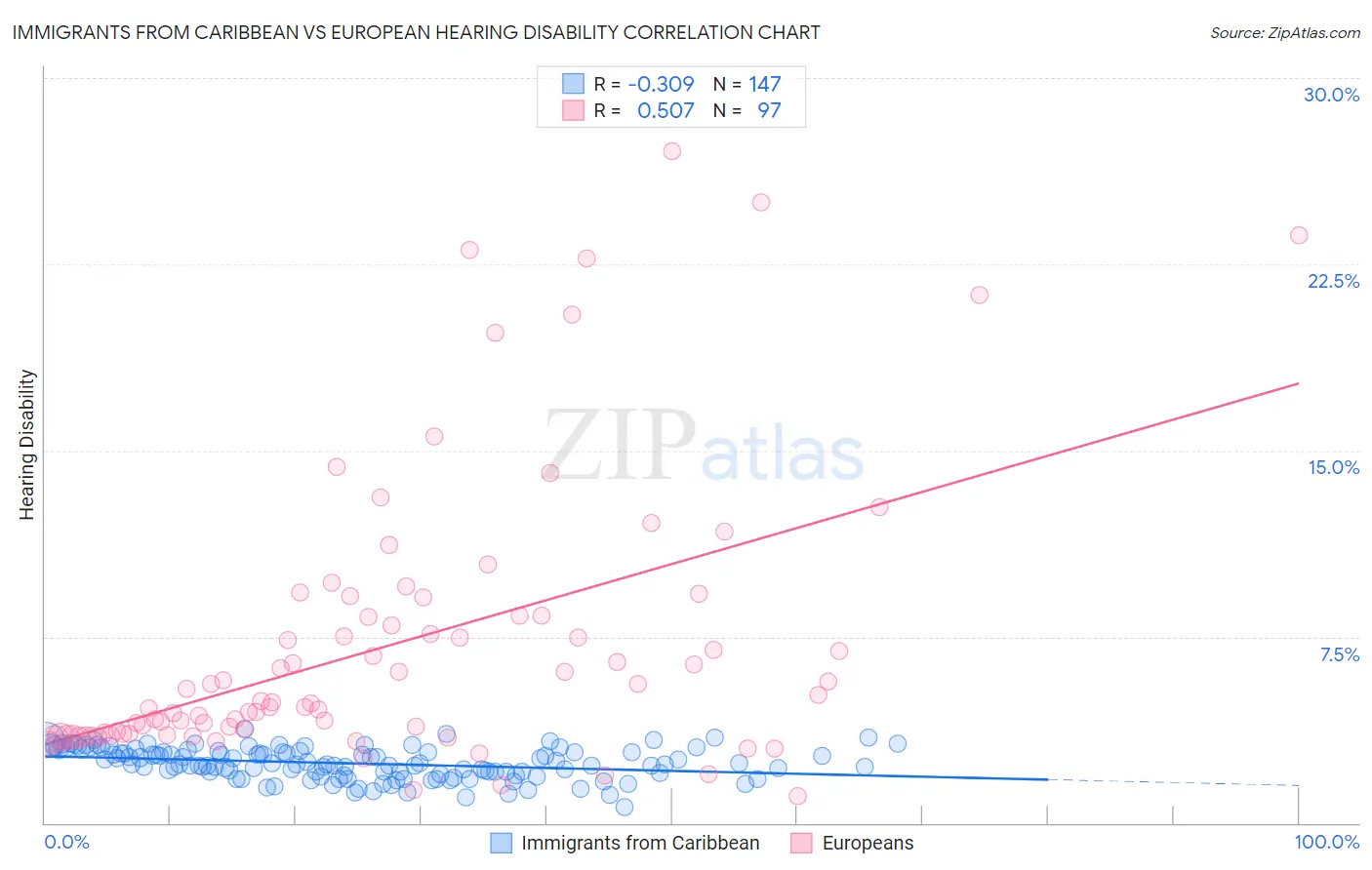 Immigrants from Caribbean vs European Hearing Disability