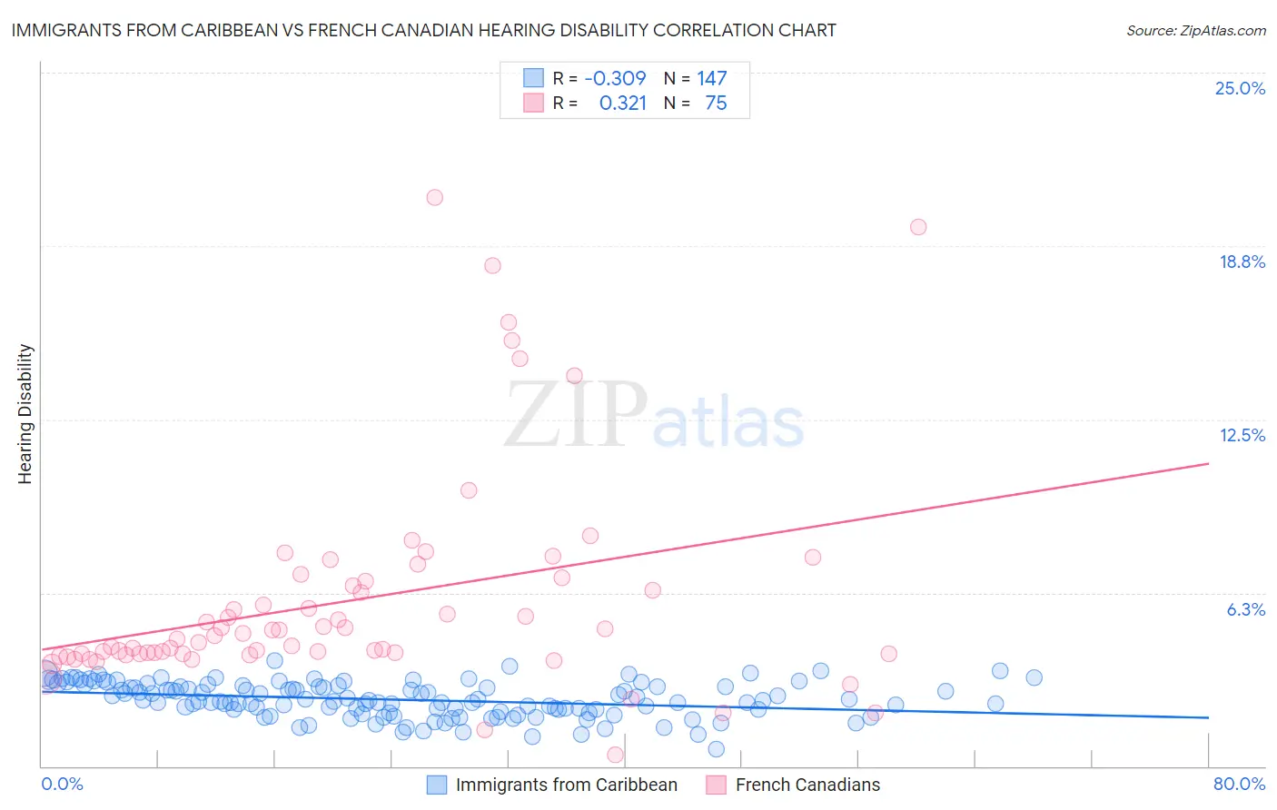 Immigrants from Caribbean vs French Canadian Hearing Disability