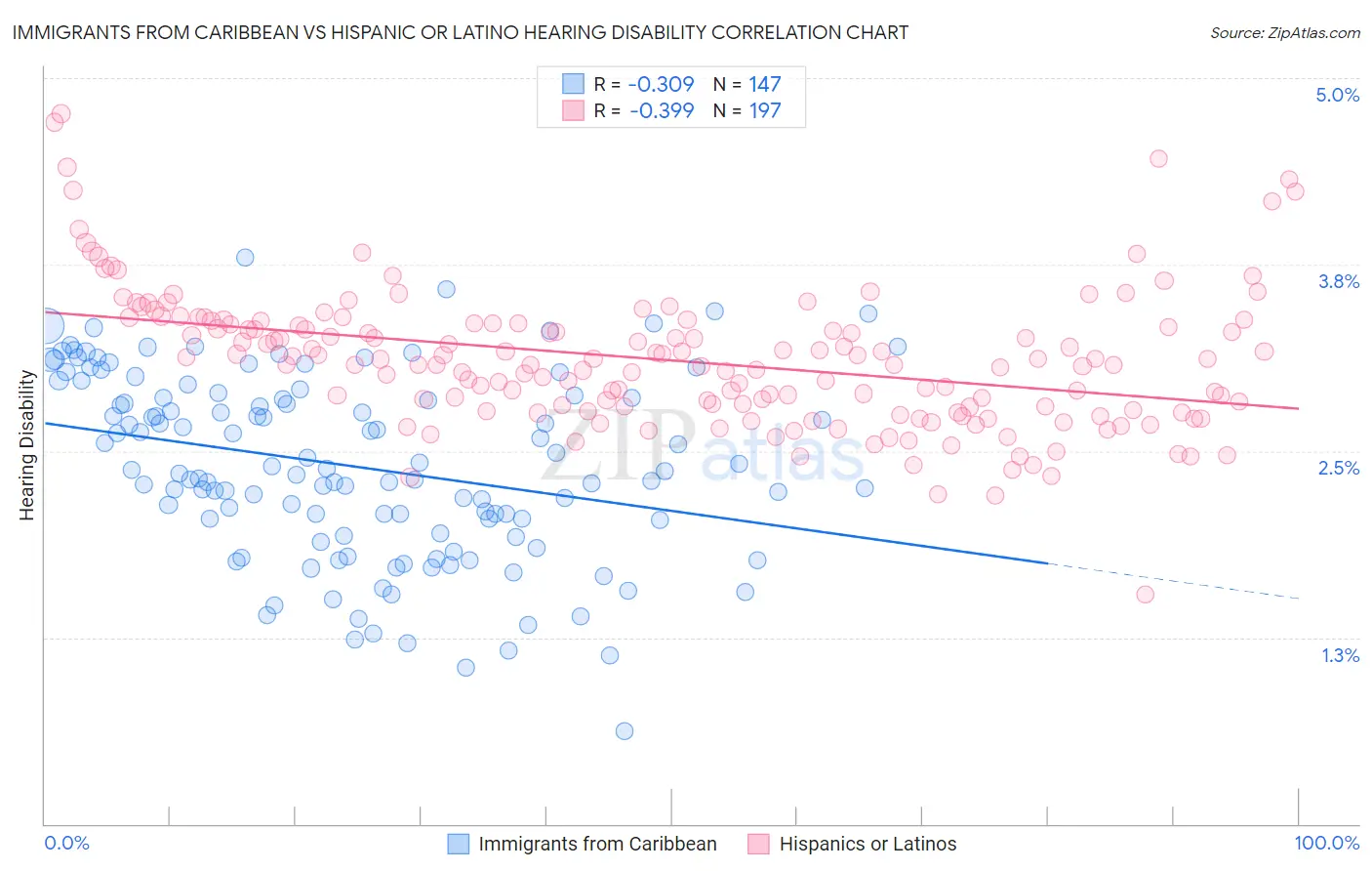 Immigrants from Caribbean vs Hispanic or Latino Hearing Disability